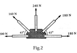 A gusset plate of roof truss is subjected to forces as shown in Fig.2. Determine the magnitude of the resultant force and its orientation measured counter clockwise from the positive x-axis.