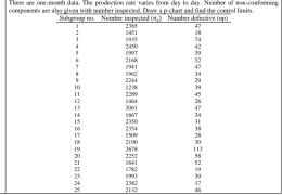 There are one-month data. The production rate varies from day to day. Number of non-conforming  components are also given with number inspected. Draw a p-chart and find the control limits.