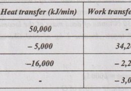 The following data refer to a closed system which undergoes a thermodynamics cycle consisting of four processes. Show that the data is consistent with the first law of thermodynamics and calculate the (a) Net rate of work output as MW (b) Efficiency of the cycle.