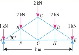 A king post truss of 8 m span is loaded as shown in Figure. Find the forces in each member of the truss and tabulate the results.