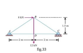 Fig 33 shows a framed structure of 4 m span and 1.5 m height subjected to two-point loads at B and D.