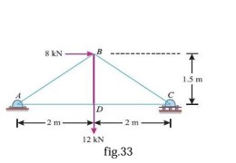 Fig 33 shows a framed structure of 4 m span and 1.5 m height subjected to two-point loads at B and D.