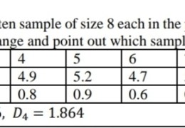 The following data give reading for ten sample of size 8 each in the production of the certain component  draw a control chart for mean and range and point out which sample if any are out of limit.