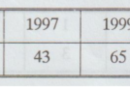 Using Lagrange's interpolation, calculate the profit in the year 2000 from the following data: