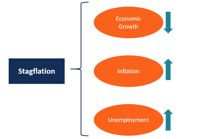 Economic Growth and Stagflation